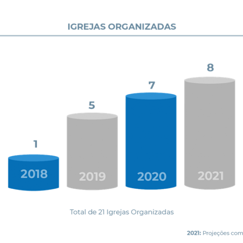 igrejas organizadas